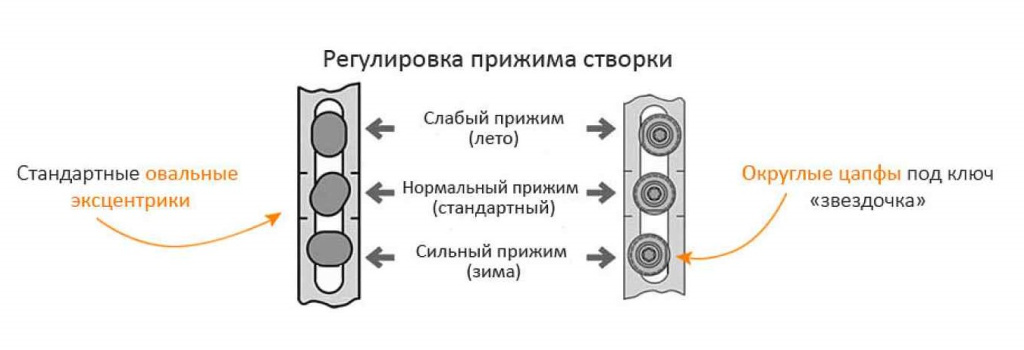 Регулировка пластиковых окон