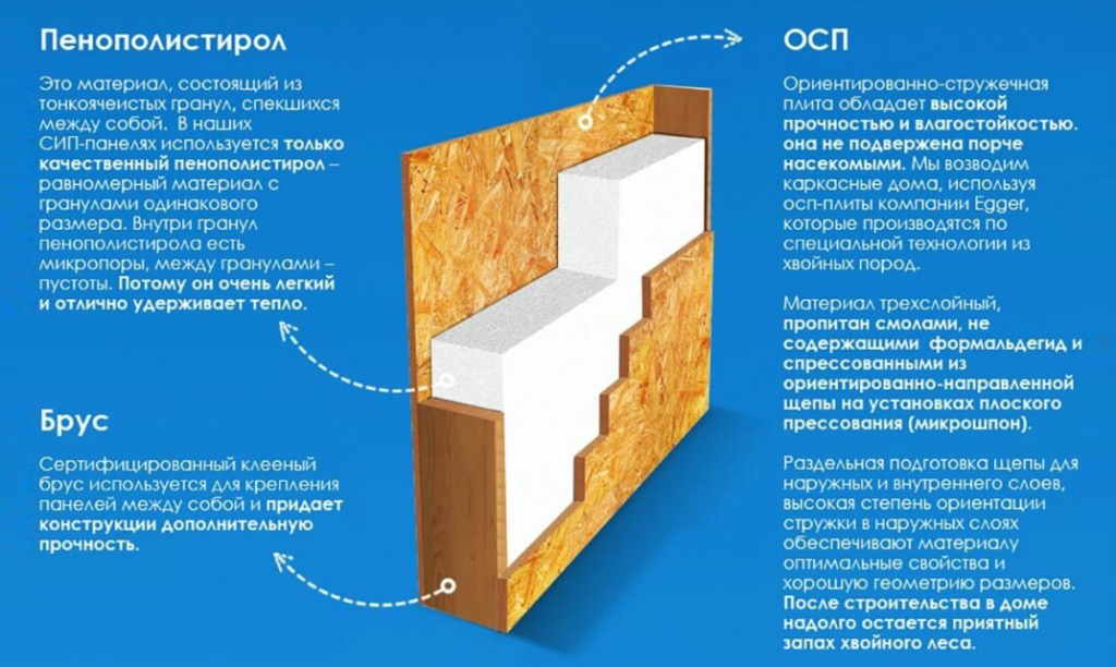 СИП панель состав